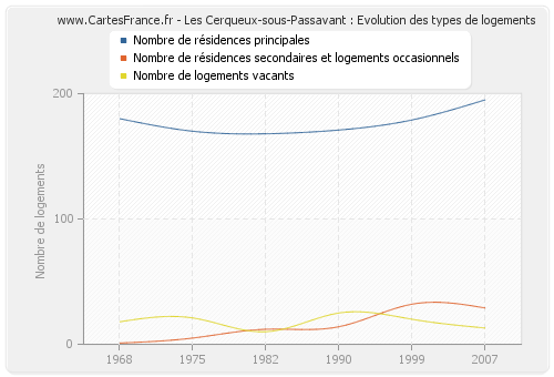 Les Cerqueux-sous-Passavant : Evolution des types de logements